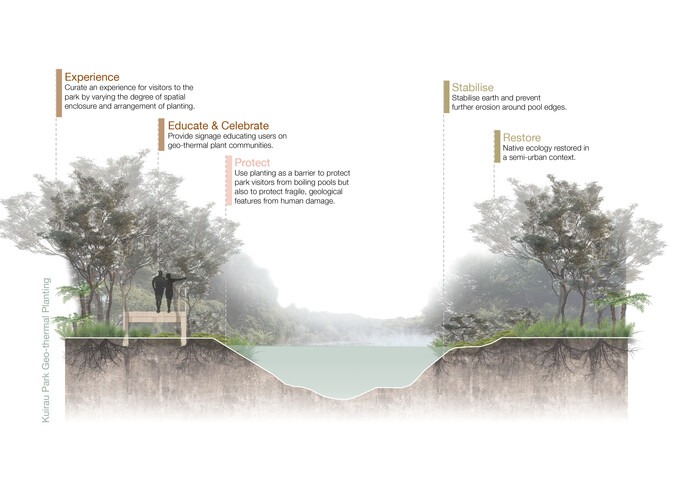 Geo-thermal planting purposes